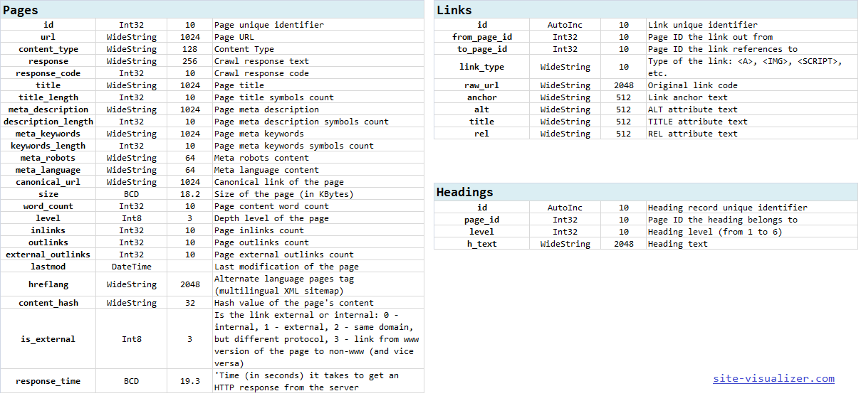 Database for Custom Reports Site Visualizer DB